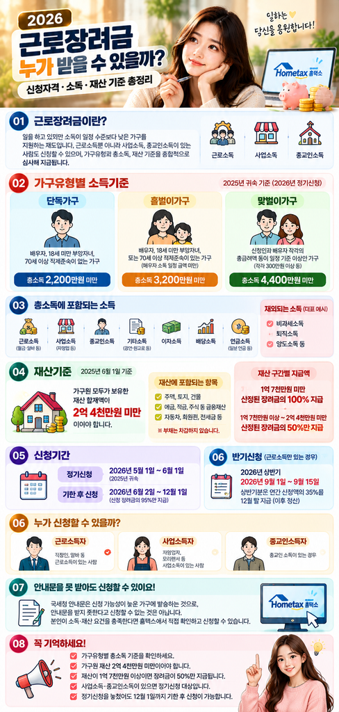 2026 근로장려금 신청자격을 정리합니다. 단독·홑벌이·맞벌이 가구별 소득기준, 재산 2억4천만원 기준, 재산 1억7천만원 이상 감액과 신청기간까지 확인하세요.