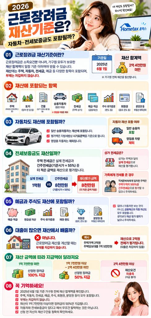 2026 근로장려금
재산기준
자동차·전세금도?