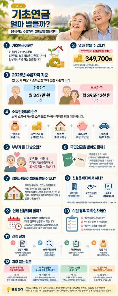 2026년 기초연금 수급자격과 선정기준액, 소득인정액, 재산기준, 부부감액, 국민연금과의 관계, 신청방법까지 한 번에 정리합니다.
