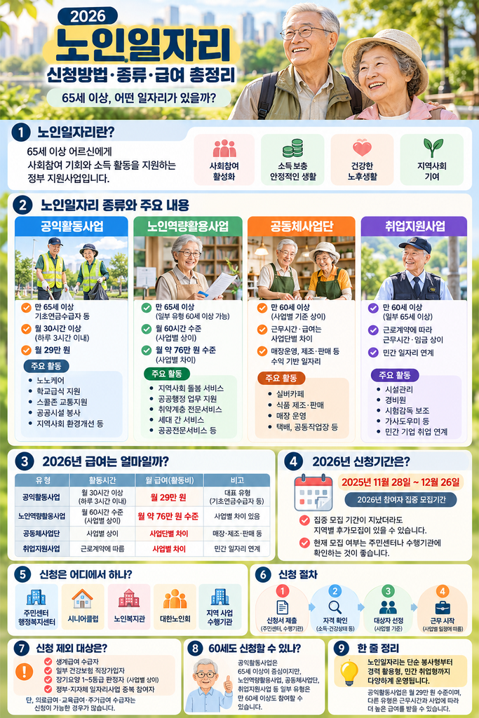 2026년 노인일자리 신청방법과 공익활동형·노인역량활용사업·공동체사업단 등 유형별 대상, 활동시간, 급여, 제외대상을 정리합니다.