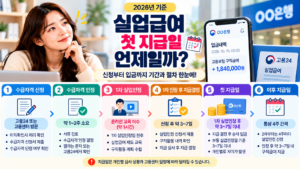 2026 실업급여 첫 지급일 안내