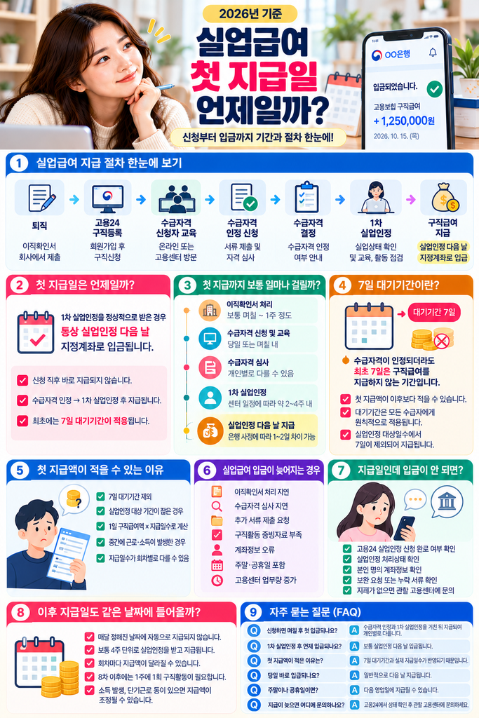 실업급여 신청 후 첫 입금은 언제 될까요? 2026년 기준 수급자격 신청부터 1차 실업인정, 7일 대기기간, 실업인정 후 실제 입금 시기와 지급이 늦어지는 이유까지 정리했습니다.