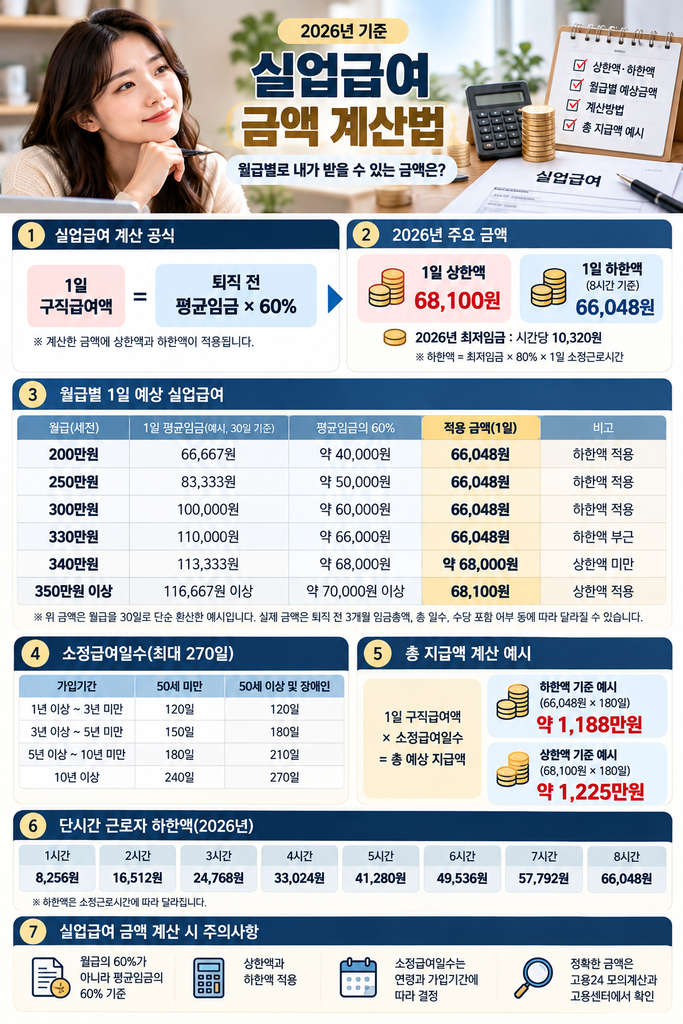 실업급여계산방법