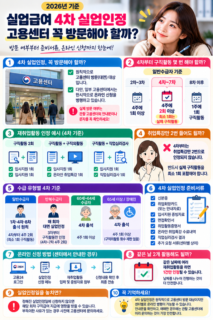 실업급여 4차 실업인정, 고용센터 꼭 방문해야 할까? 2026년 기준 총정리