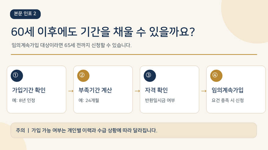 60세 이후 임의계속가입 신청 흐름