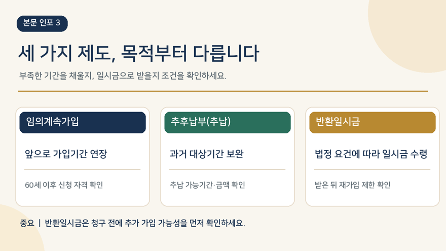 추납·임의계속가입·반환일시금 차이