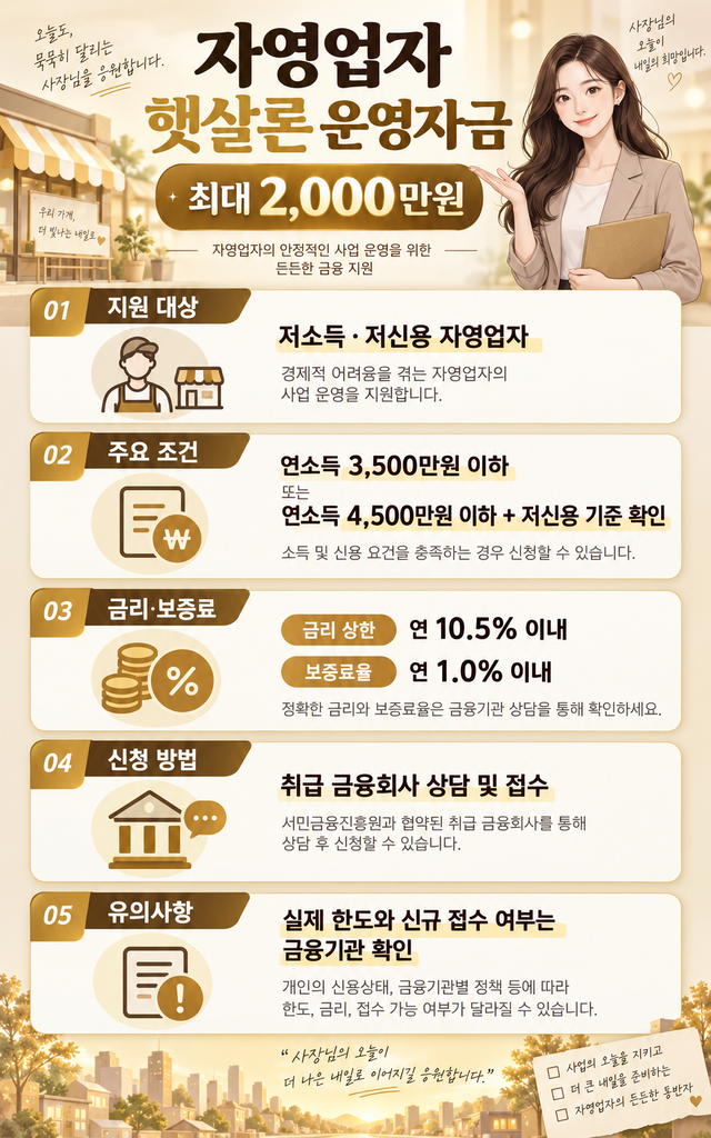 2026 자영업자 햇살론 운영자금 안내. 최대 2000만원 보증한도와 저소득·저신용 자영업자 신청조건, 금리, 준비서류 및 신청방법을 확인하세요.