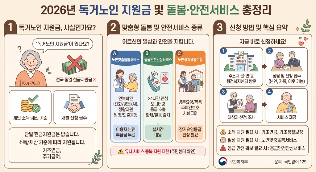 2026년 노인맞춤돌봄서비스 대상과 신청방법을 정리합니다. 만 65세 이상 지원조건, 안부확인·외출동행·식사·청소 지원, 이용료, 신청절차와 중복제한까지 확인하세요.