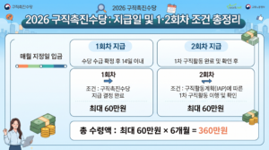 2026 구직촉진수당 지급일 언제? 1회차·2회차 월 60만원