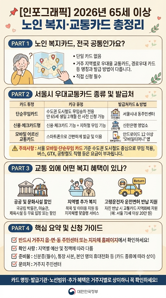 2026년 노인 복지카드가 따로 있는지, 65세 이상 경로우대카드·지하철 무임승차·지역별 교통카드와 복지혜택을 정리합니다.
