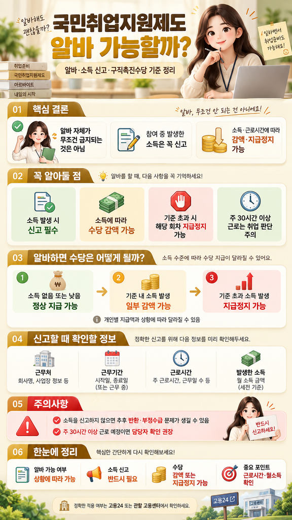 국민취업지원제도 참여 중 알바를 해도 될까요? 2026년 알바 소득 신고방법과 구직촉진수당 감액·지급정지 기준, 주 30시간 이상 근로 시 주의사항을 정리합니다.