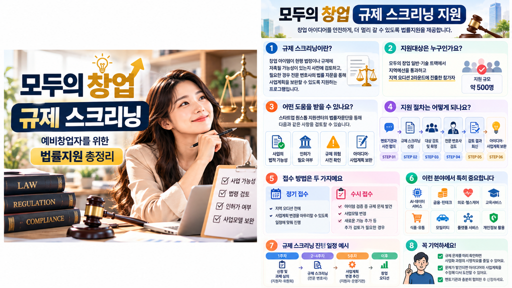 모두의 창업 규제 스크리닝 지원을 설명하는 이미지로, 예비창업자가 사업화 전에 법령·규제 가능성·인허가 필요 여부를 점검하고 전문 법률자문을 통해 사업계획을 보완하는 과정을 표현했습니다.