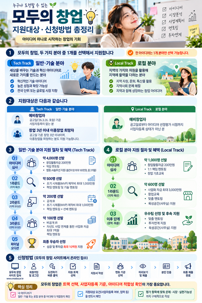 모두의 창업 프로젝트의 지원대상과 신청방법을 한눈에 정리한 이미지로, 일반·기술 분야(Tech Track)와 로컬 분야(Local Track)의 차이, 예비창업자 자격, 단계별 오디션 절차, 창업활동자금·MVP 제작비·사업화 자금 지원내용과 온라인 신청과정을 시각적으로 설명했습니다.