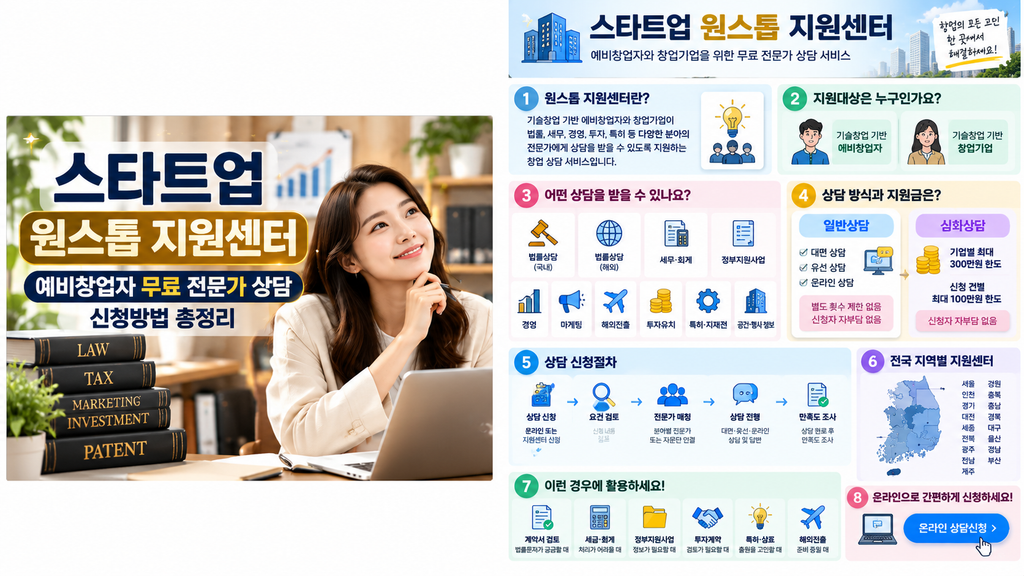 스타트업 원스톱 지원센터 이용방법을 정리했습니다. 예비창업자와 창업기업의 법률·세무·경영·투자·특허 상담, 심화상담 최대 300만원 지원과 온라인 신청방법을 확인하세요.