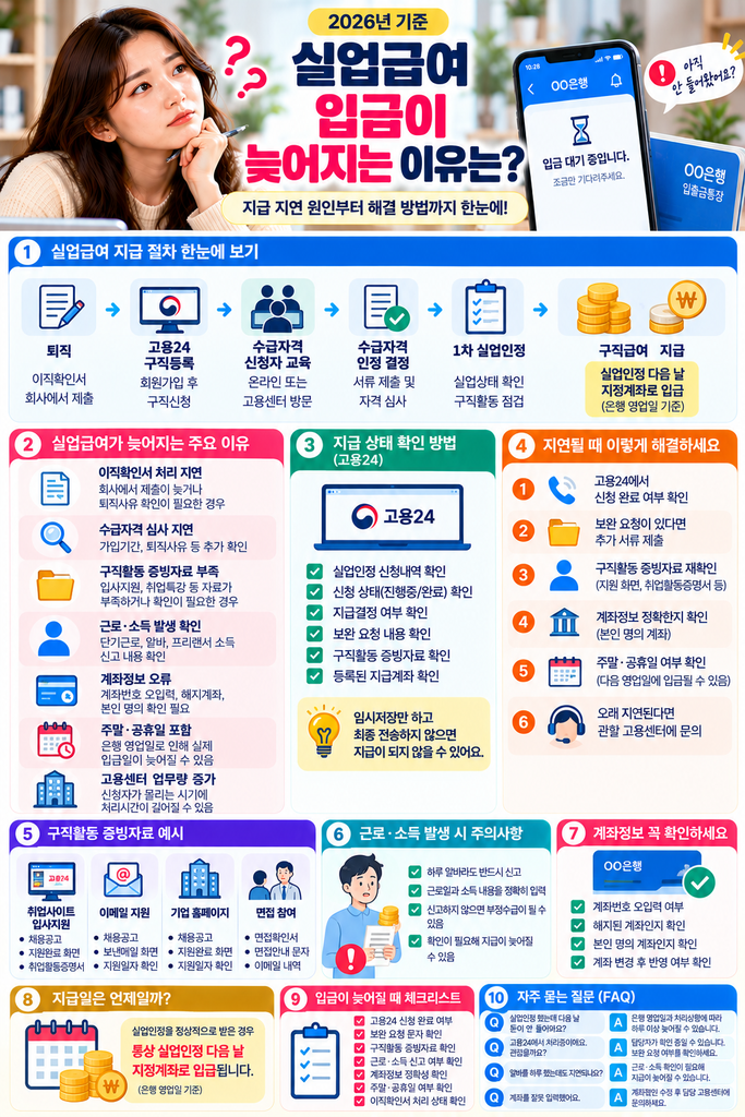 실업인정을 마쳤는데 실업급여가 입금되지 않는다면 무엇을 확인해야 할까요? 2026년 기준 이직확인서, 실업인정 처리, 구직활동 증빙, 근로·소득 신고, 계좌정보 등 지급 지연 원인과 해결방법을 정리했습니다.