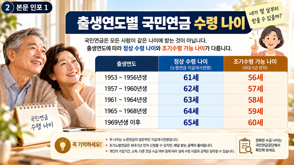 출생연도별 수령 나이