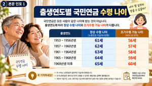출생연도별 국민연금 수령 나이 안내